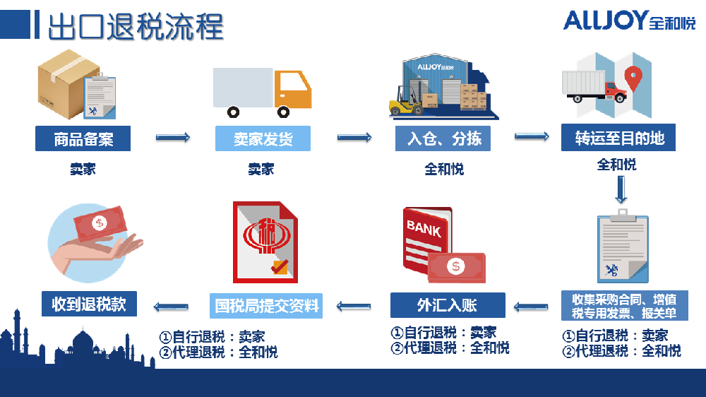 跨境納稅人疑難問題解答（一）